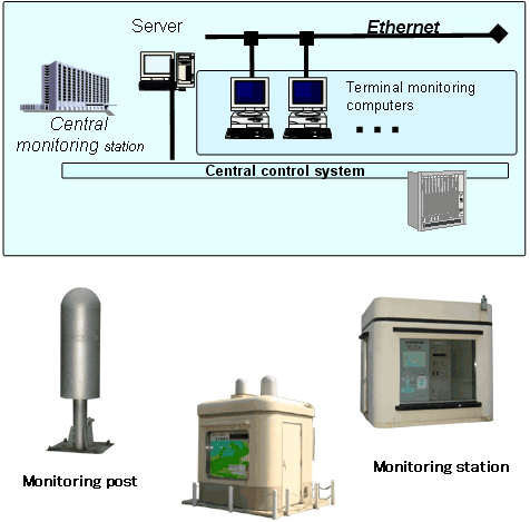 Environmental radiation monitoring